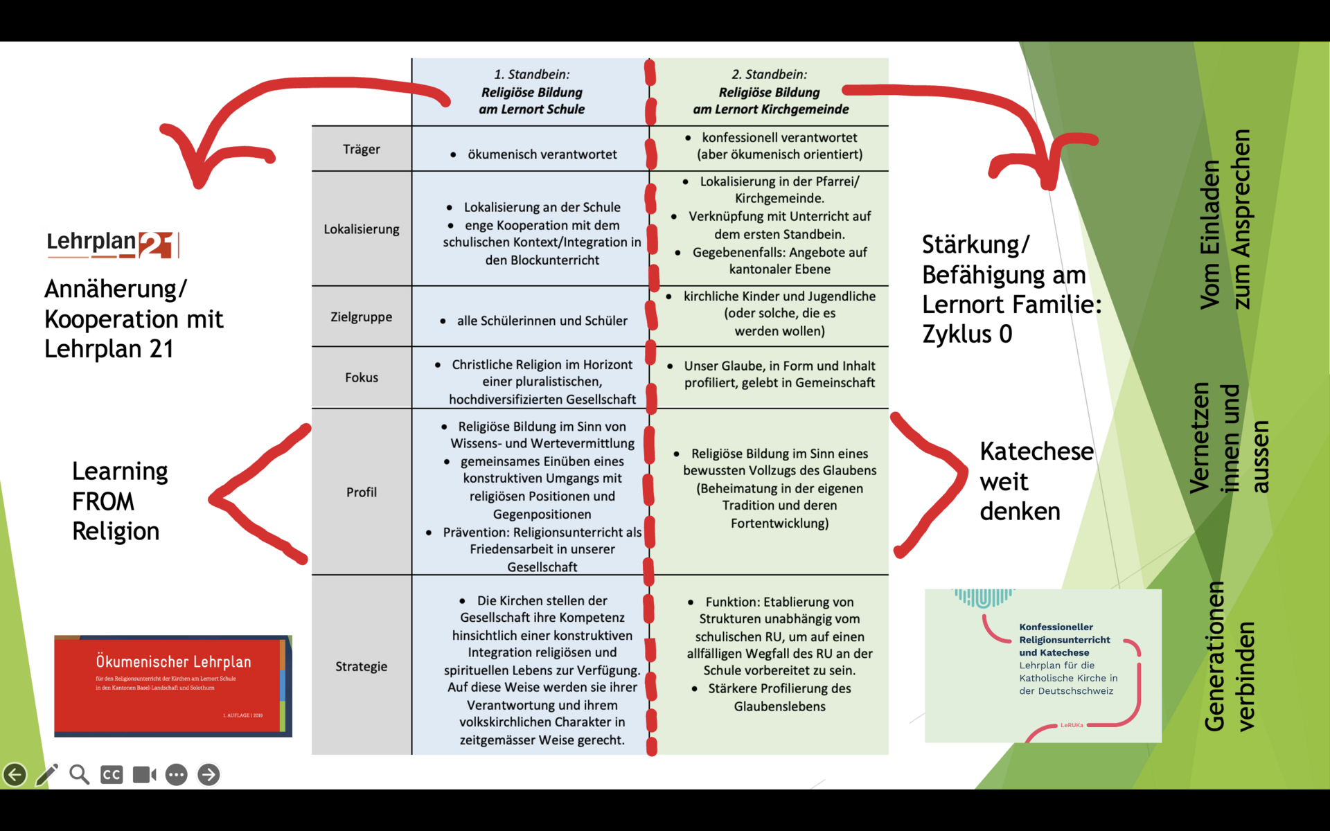 Schaubild mit zwei Arbeitsbereichen der Fachstelle: Lernort Schule und Lernort Pfarrei